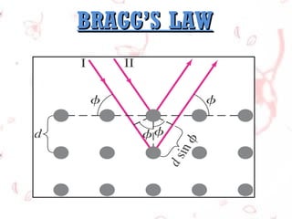 BRAGG’S LAW

 