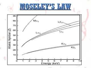 MOSELEY’S LAW

 