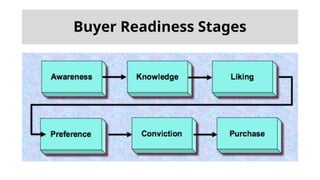 Buyer Readiness Stages
 