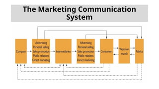 The Marketing Communication
System
 