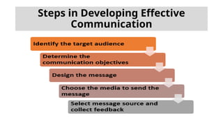 Steps in Developing Effective
Communication
 