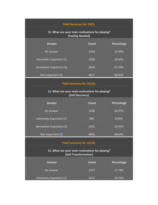 Field Summary for 15(2):

        15. What are your main motivations for playing?
                       [Feeling Needed]

        Answer                           Count            Percentage

      No answer                           1344             13.49%

Extremely important (1)                   1038             10.42%

Somewhat important (2)                    2699             27.10%

   Not important (3)                      4871             48.91%

                   Field Summary for 15(16):

        15. What are your main motivations for playing?
                       [Self-Discovery]

        Answer                           Count            Percentage

      No answer                           1690             16.97%

Extremely important (1)                   986               9.90%

Somewhat important (2)                    2431             24.41%

   Not important (3)                      4845             48.64%

                   Field Summary for 15(18):

        15. What are your main motivations for playing?
                     [Self-Transformation]

        Answer                           Count            Percentage

      No answer                           1767             17.74%

Extremely important (1)                   1072             10.76%
 