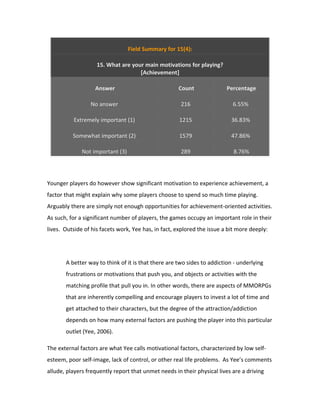 Field Summary for 15(4):

                    15. What are your main motivations for playing?
                                    [Achievement]

                   Answer                            Count               Percentage

                 No answer                            216                  6.55%

          Extremely important (1)                    1215                  36.83%

          Somewhat important (2)                     1579                  47.86%

              Not important (3)                       289                   8.76%




Younger players do however show significant motivation to experience achievement, a
factor that might explain why some players choose to spend so much time playing.
Arguably there are simply not enough opportunities for achievement-oriented activities.
As such, for a significant number of players, the games occupy an important role in their
lives. Outside of his facets work, Yee has, in fact, explored the issue a bit more deeply:




       A better way to think of it is that there are two sides to addiction - underlying
       frustrations or motivations that push you, and objects or activities with the
       matching profile that pull you in. In other words, there are aspects of MMORPGs
       that are inherently compelling and encourage players to invest a lot of time and
       get attached to their characters, but the degree of the attraction/addiction
       depends on how many external factors are pushing the player into this particular
       outlet (Yee, 2006).

The external factors are what Yee calls motivational factors, characterized by low self-
esteem, poor self-image, lack of control, or other real life problems. As Yee’s comments
allude, players frequently report that unmet needs in their physical lives are a driving
 