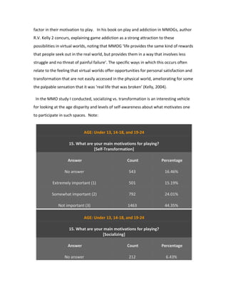 factor in their motivation to play. In his book on play and addiction in MMOGs, author
R.V. Kelly 2 concurs, explaining game addiction as a strong attraction to these
possibilities in virtual worlds, noting that MMOG ‘life provides the same kind of rewards
that people seek out in the real world, but provides them in a way that involves less
struggle and no threat of painful failure’. The specific ways in which this occurs often
relate to the feeling that virtual worlds offer opportunities for personal satisfaction and
transformation that are not easily accessed in the physical world, ameliorating for some
the palpable sensation that it was ‘real life that was broken’ (Kelly, 2004).

 In the MMO study I conducted, socializing vs. transformation is an interesting vehicle
for looking at the age disparity and levels of self-awareness about what motivates one
to participate in such spaces. Note:


                             AGE: Under 13, 14-18, and 19-24

                    15. What are your main motivations for playing?
                                 [Self-Transformation]

                   Answer                             Count              Percentage

                 No answer                             543                 16.46%

          Extremely important (1)                      501                 15.19%

          Somewhat important (2)                       792                 24.01%

              Not important (3)                       1463                 44.35%

                             AGE: Under 13, 14-18, and 19-24

                    15. What are your main motivations for playing?
                                     [Socializing]

                   Answer                             Count              Percentage

                 No answer                             212                  6.43%
 