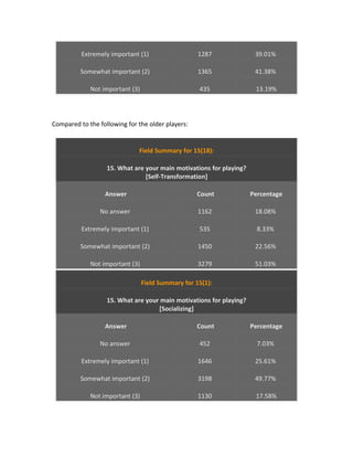 Extremely important (1)                   1287              39.01%

          Somewhat important (2)                    1365              41.38%

             Not important (3)                      435               13.19%




Compared to the following for the older players:


                              Field Summary for 15(18):

                   15. What are your main motivations for playing?
                                [Self-Transformation]

                  Answer                           Count             Percentage

                No answer                           1162              18.08%

          Extremely important (1)                   535                8.33%

          Somewhat important (2)                    1450              22.56%

             Not important (3)                      3279              51.03%

                                 Field Summary for 15(1):

                   15. What are your main motivations for playing?
                                    [Socializing]

                  Answer                           Count             Percentage

                No answer                           452                7.03%

          Extremely important (1)                   1646              25.61%

          Somewhat important (2)                    3198              49.77%

             Not important (3)                      1130              17.58%
 
