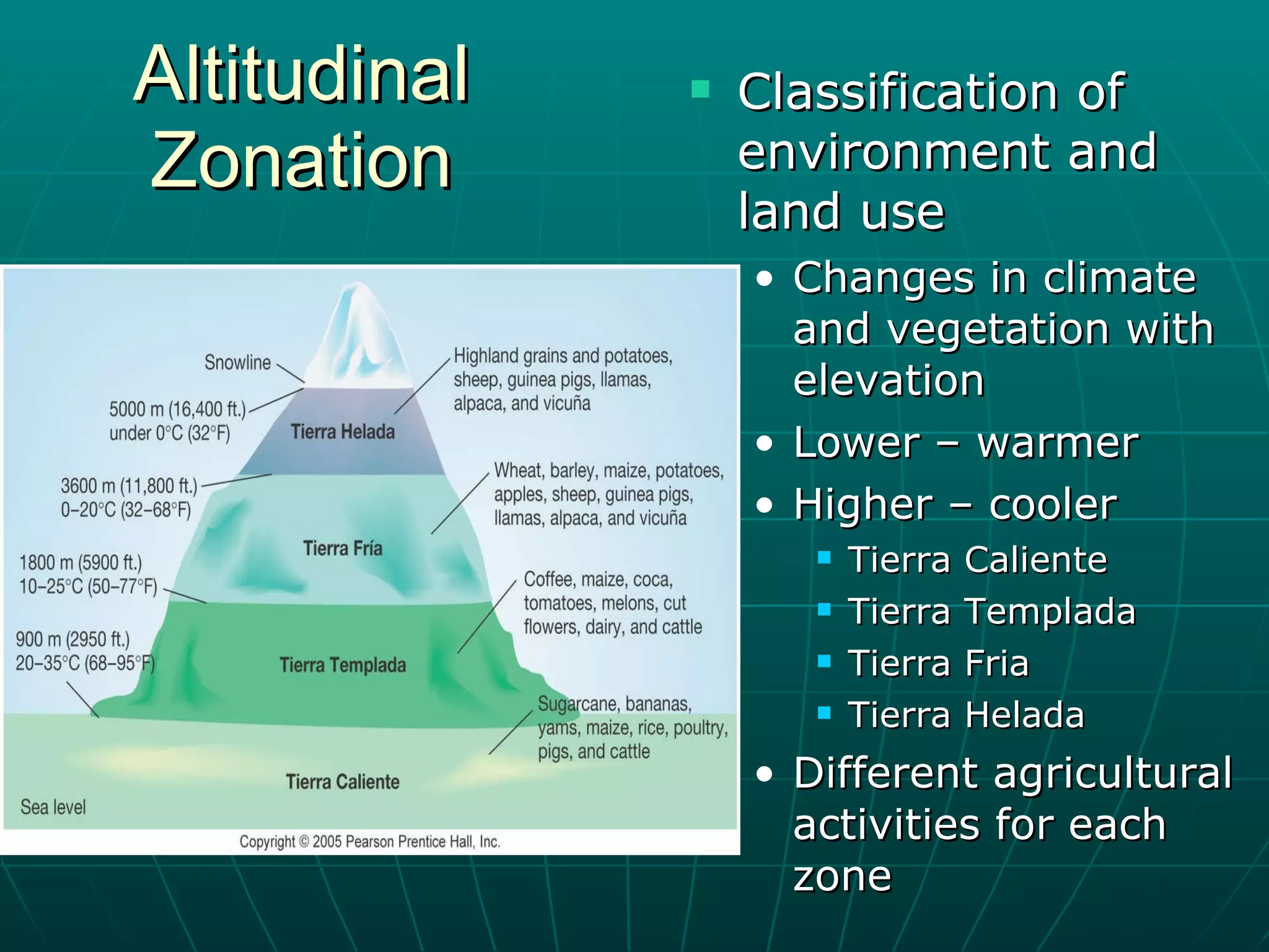 Altitudinal Zonation Classification of environment and land use Changes in climate and vegetation with elevation Lower – warmer Higher – cooler Tierra Caliente Tierra Templada Tierra Fria Tierra Helada Different agricultural activities for each zone 