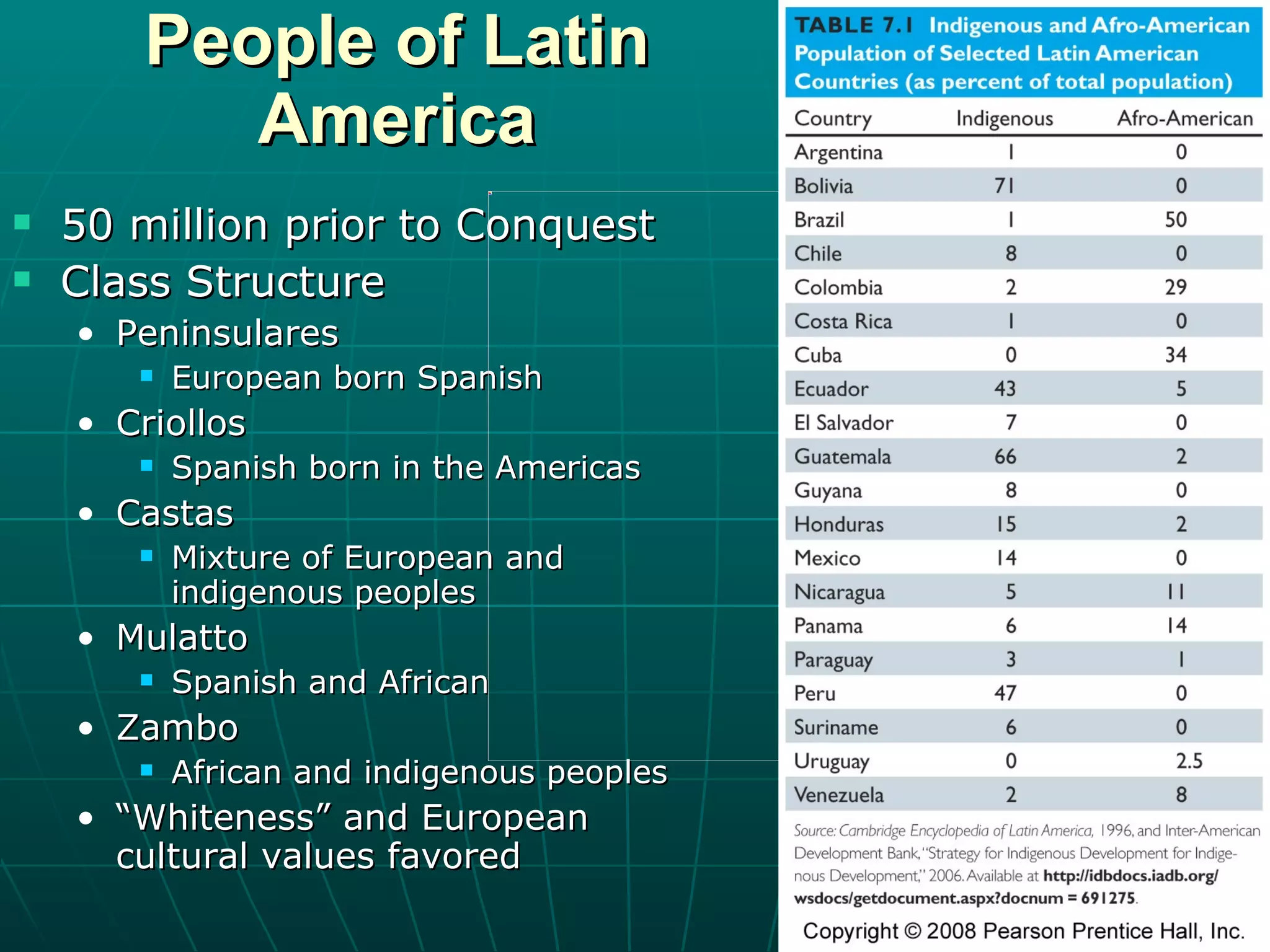 People of Latin America 50 million prior to Conquest Class Structure Peninsulares European born Spanish Criollos Spanish born in the Americas Castas Mixture of European and indigenous peoples Mulatto Spanish and African Zambo African and indigenous peoples “ Whiteness” and European cultural values favored 