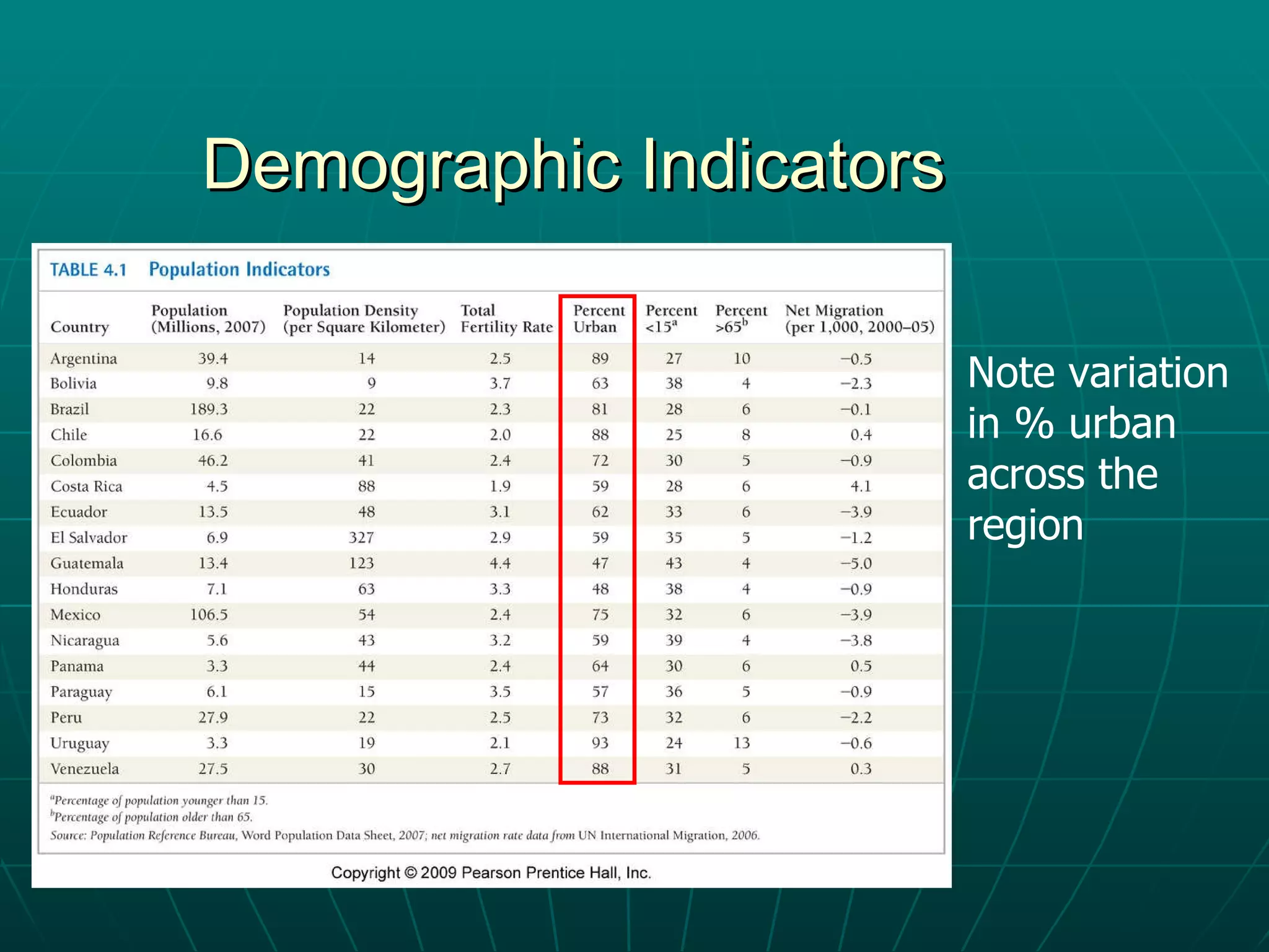 Demographic Indicators Note variation in % urban across the region 