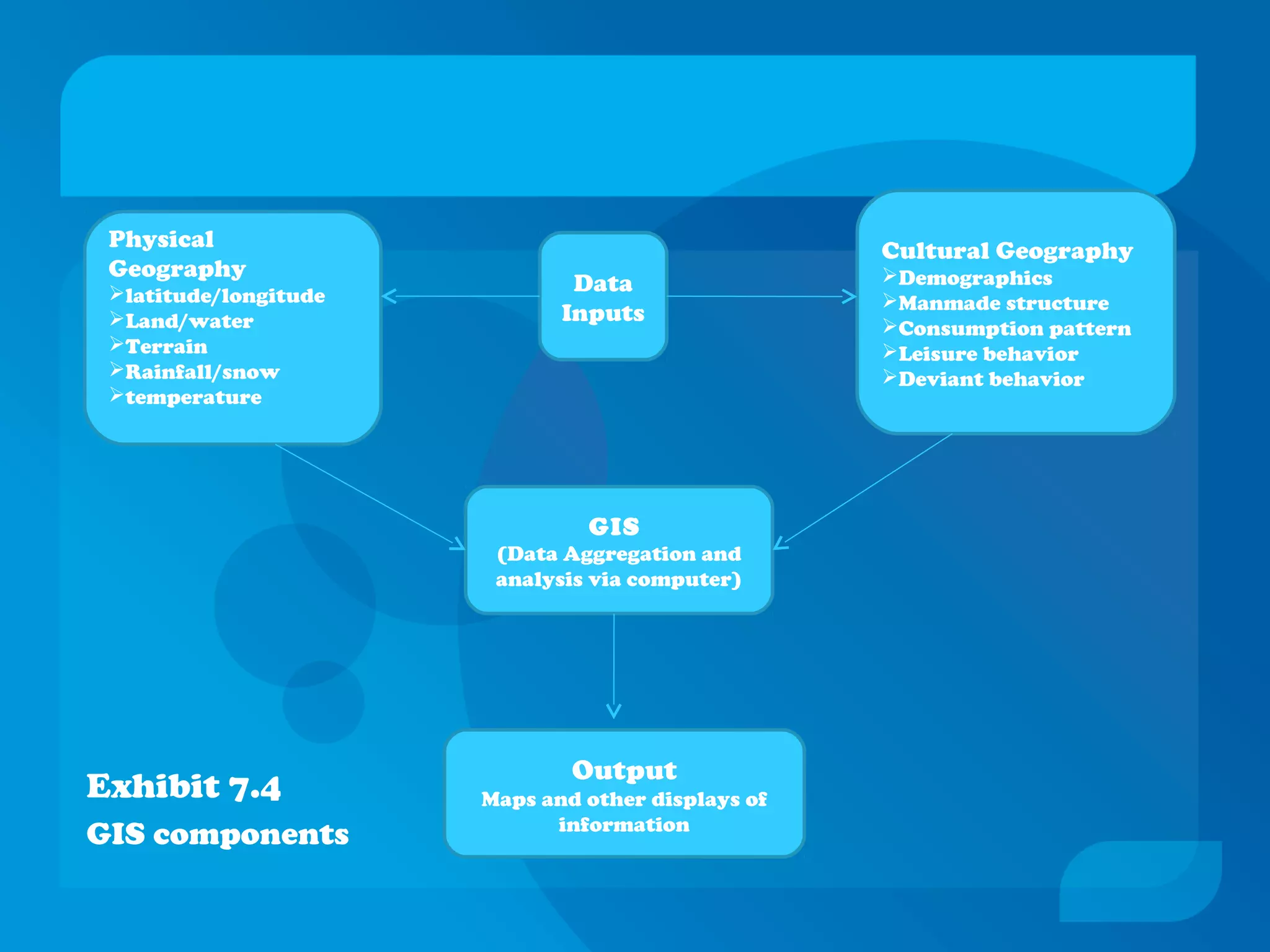 Exhibit 7.4
GIS components
Physical
Geography
latitude/longitude
Land/water
Terrain
Rainfall/snow
temperature
Data
Inputs
Cultural Geography
Demographics
Manmade structure
Consumption pattern
Leisure behavior
Deviant behavior
GIS
(Data Aggregation and
analysis via computer)
Output
Maps and other displays of
information
 