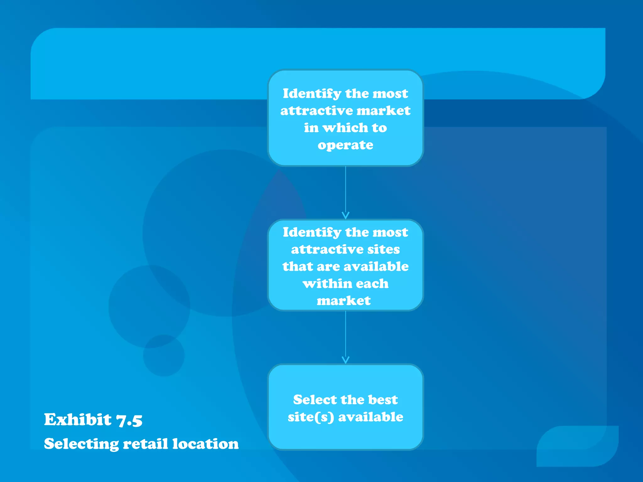 Exhibit 7.5
Selecting retail location
Identify the most
attractive market
in which to
operate
Select the best
site(s) available
Identify the most
attractive sites
that are available
within each
market
 
