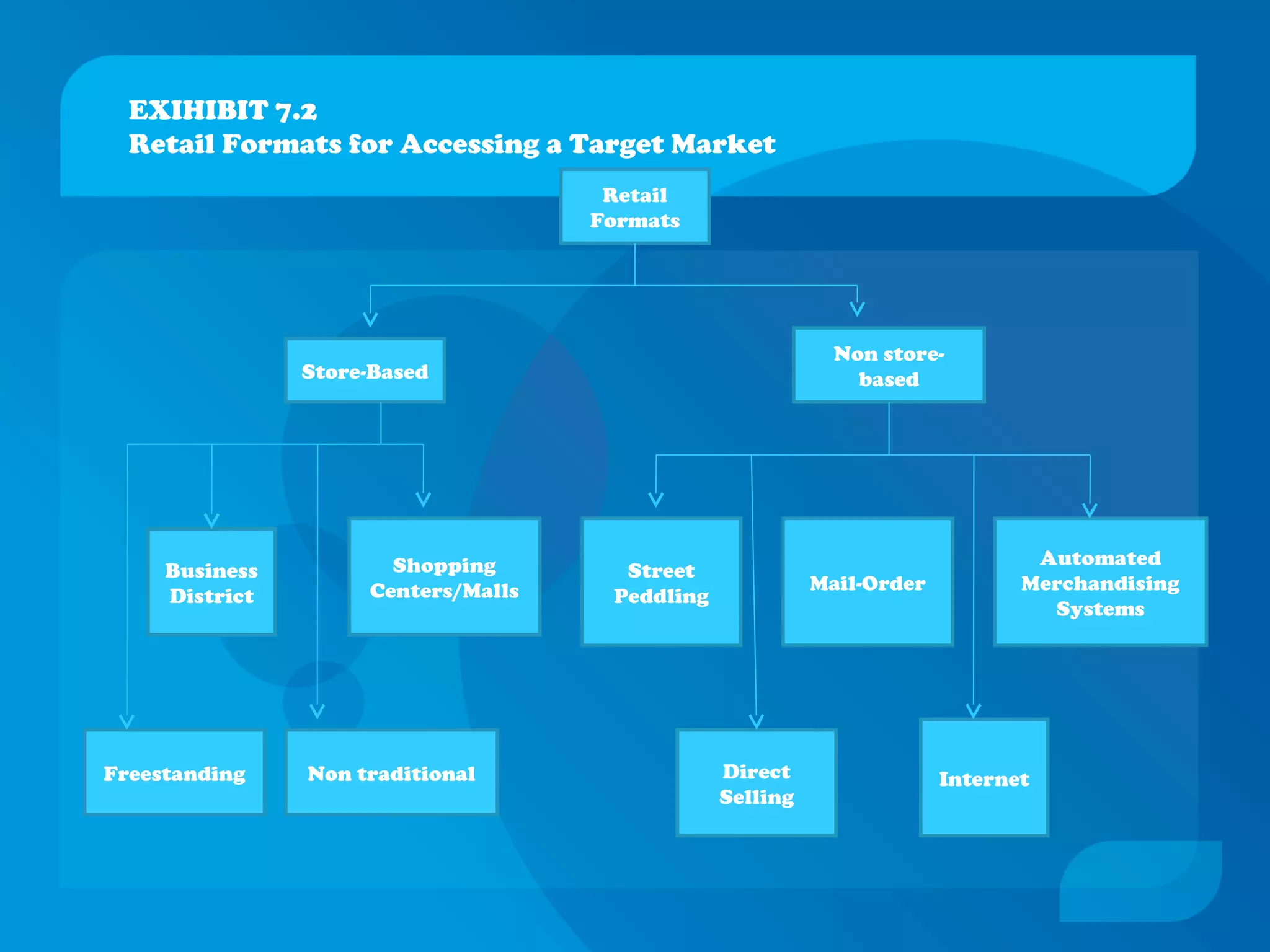 Store-Based
Retail
Formats
Business
District
Shopping
Centers/Malls
Street
Peddling
Non store-
based
Freestanding Direct
Selling
Mail-Order
Non traditional Internet
Automated
Merchandising
Systems
EXIHIBIT 7.2
Retail Formats for Accessing a Target Market
 