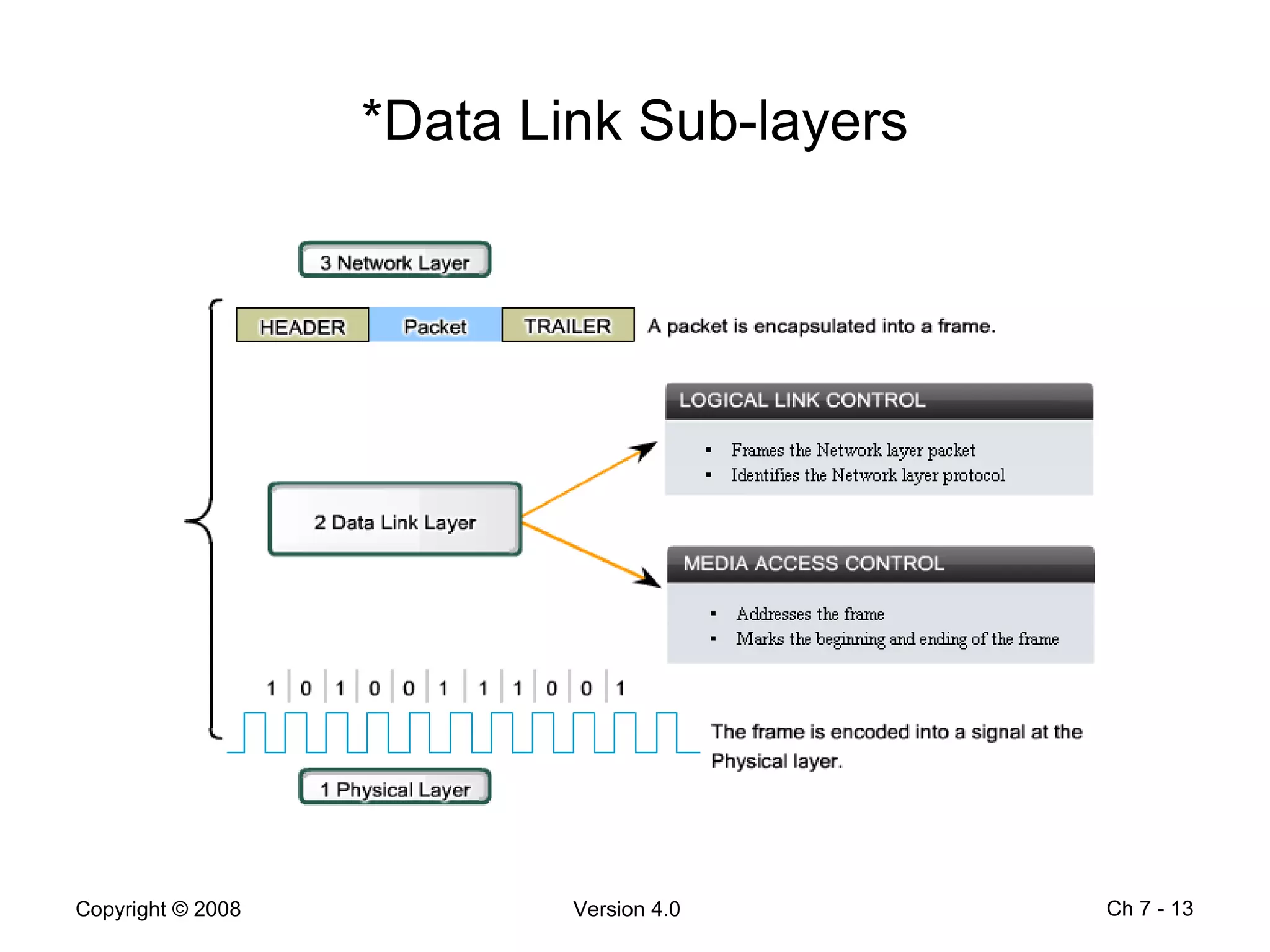 *Data Link Sub-layers Ch 7 -  