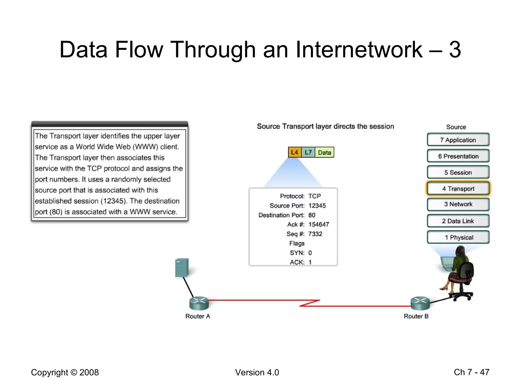 Data Flow Through an Internetwork – 3 Ch 7 -  