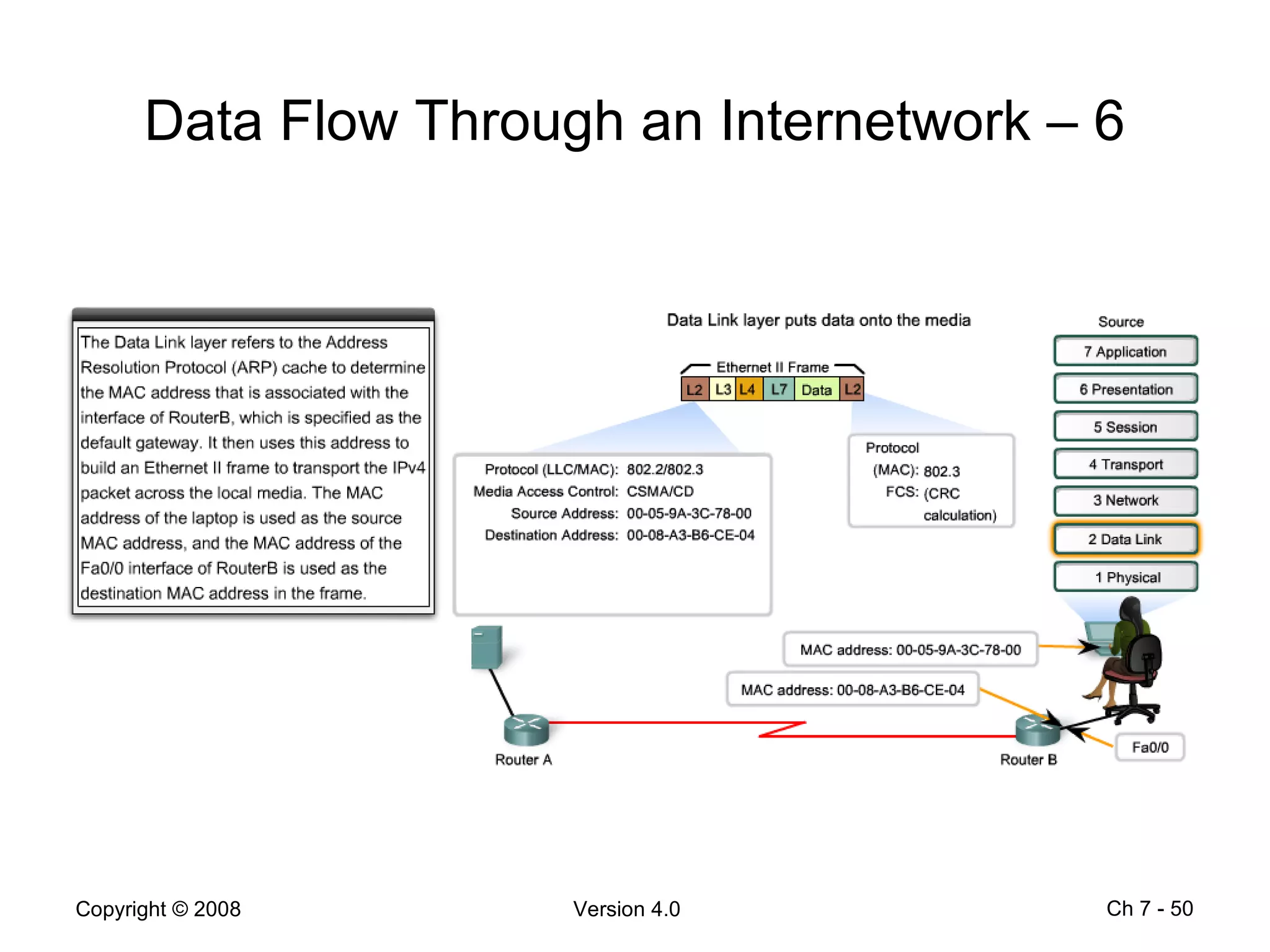 Data Flow Through an Internetwork – 6 Ch 7 -  