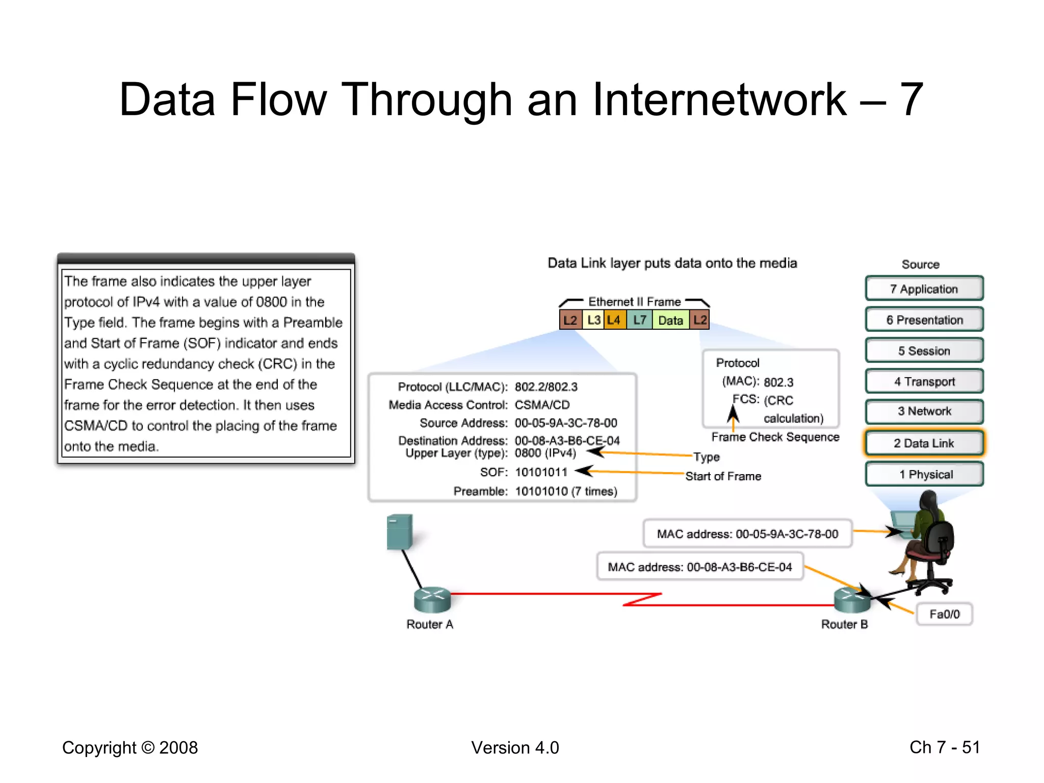 Data Flow Through an Internetwork – 7 Ch 7 -  