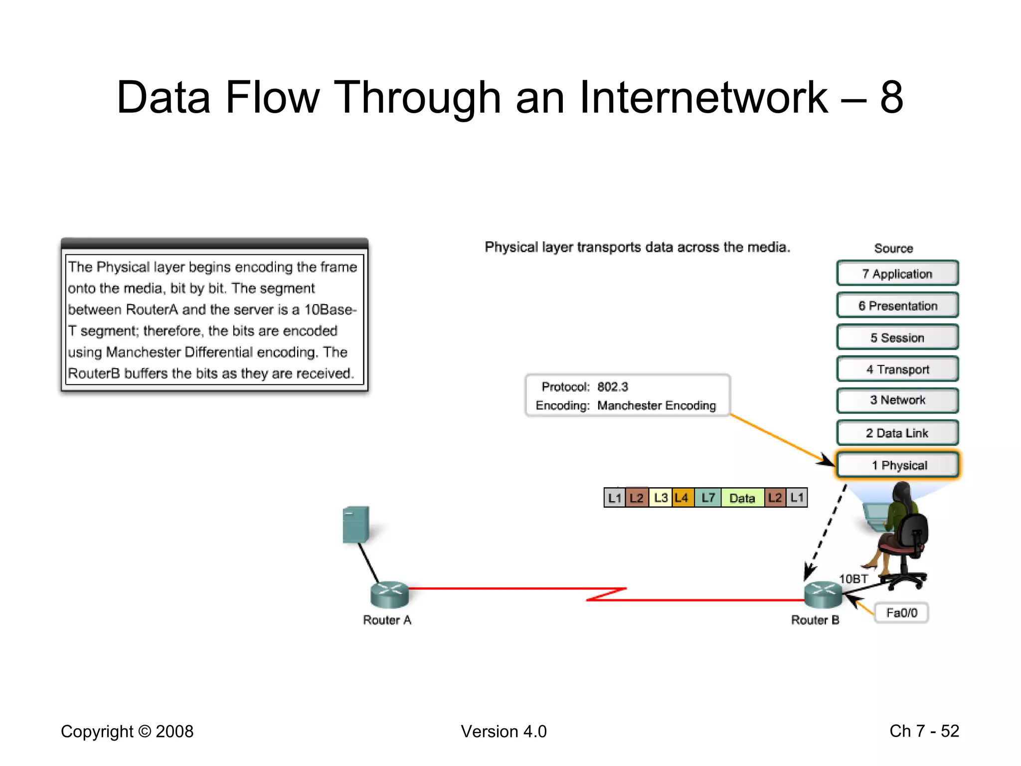 Data Flow Through an Internetwork – 8 Ch 7 -  