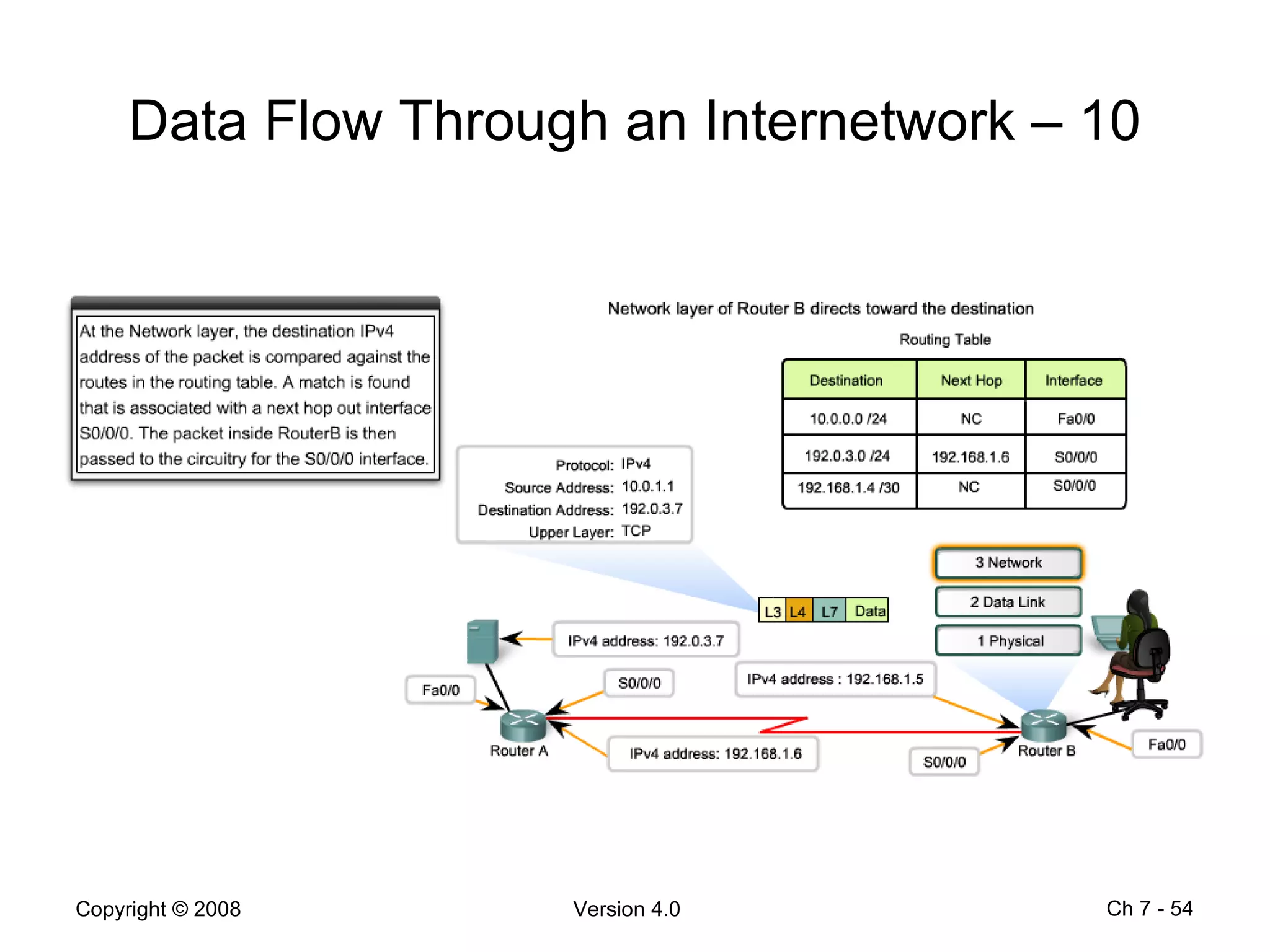 Data Flow Through an Internetwork – 10 Ch 7 -  