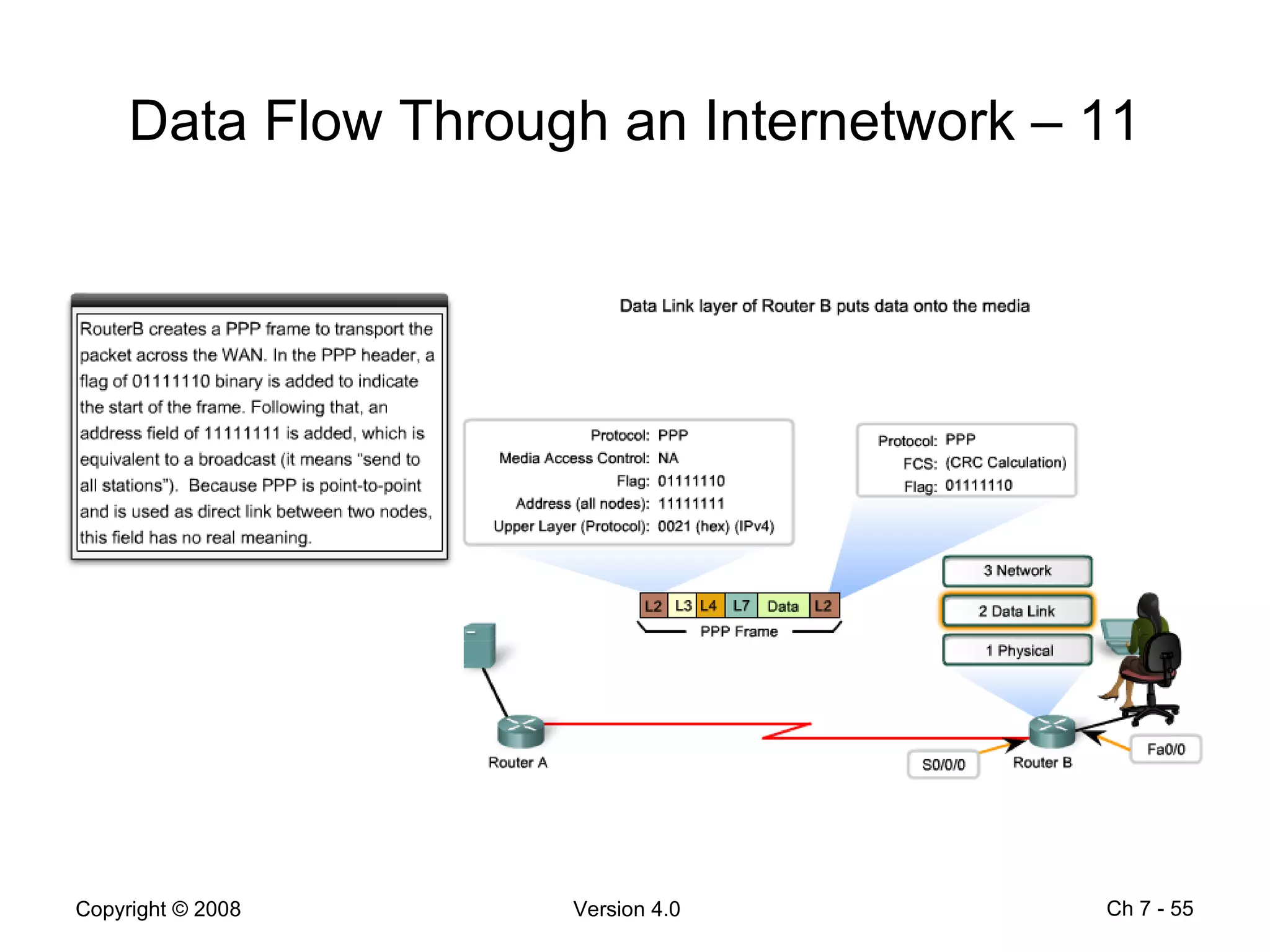 Data Flow Through an Internetwork – 11 Ch 7 -  