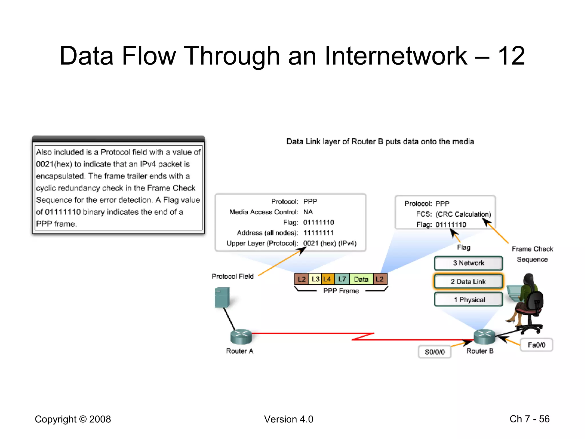 Data Flow Through an Internetwork – 12 Ch 7 -  