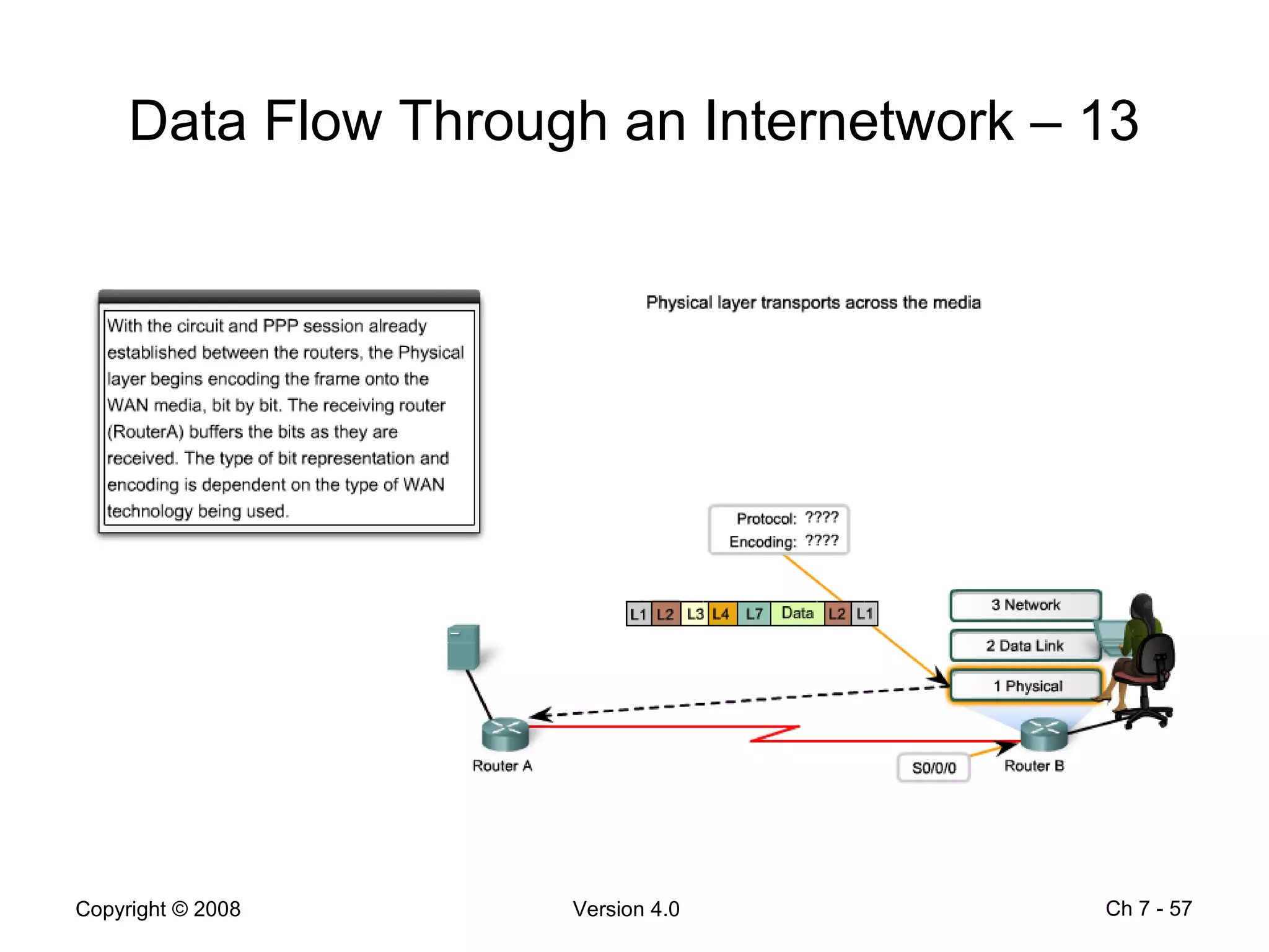 Data Flow Through an Internetwork – 13 Ch 7 -  