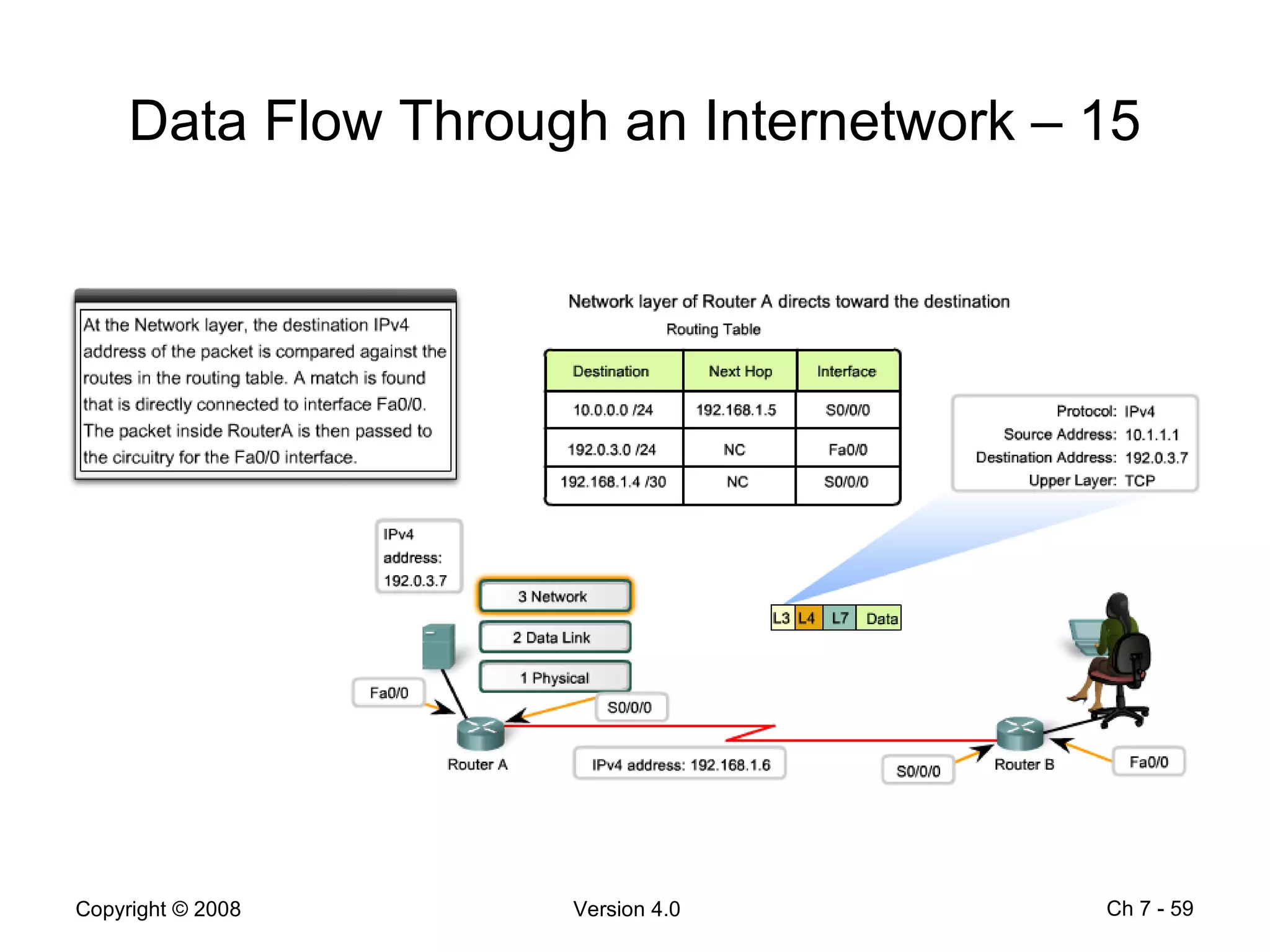 Data Flow Through an Internetwork – 15 Ch 7 -  