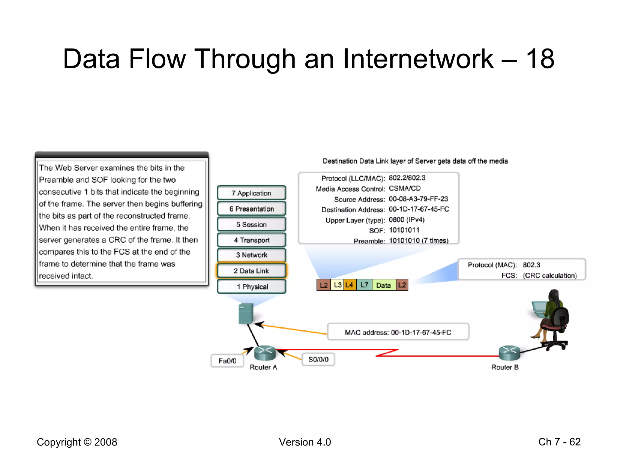 Data Flow Through an Internetwork – 18 Ch 7 -  