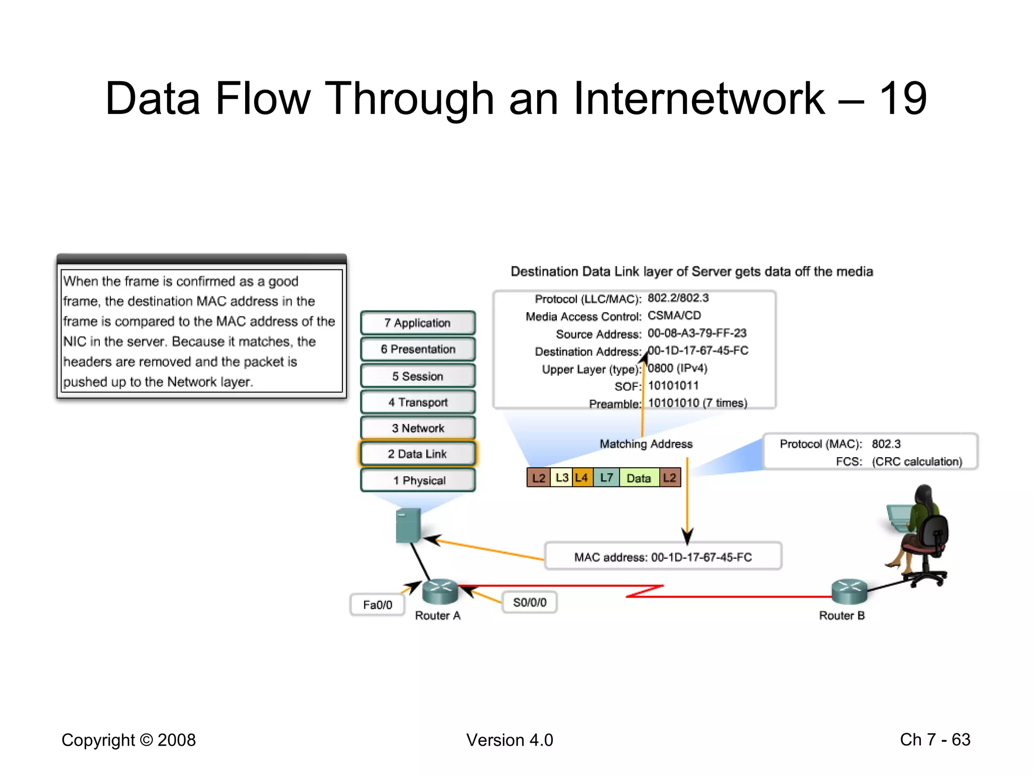 Data Flow Through an Internetwork – 19 Ch 7 -  