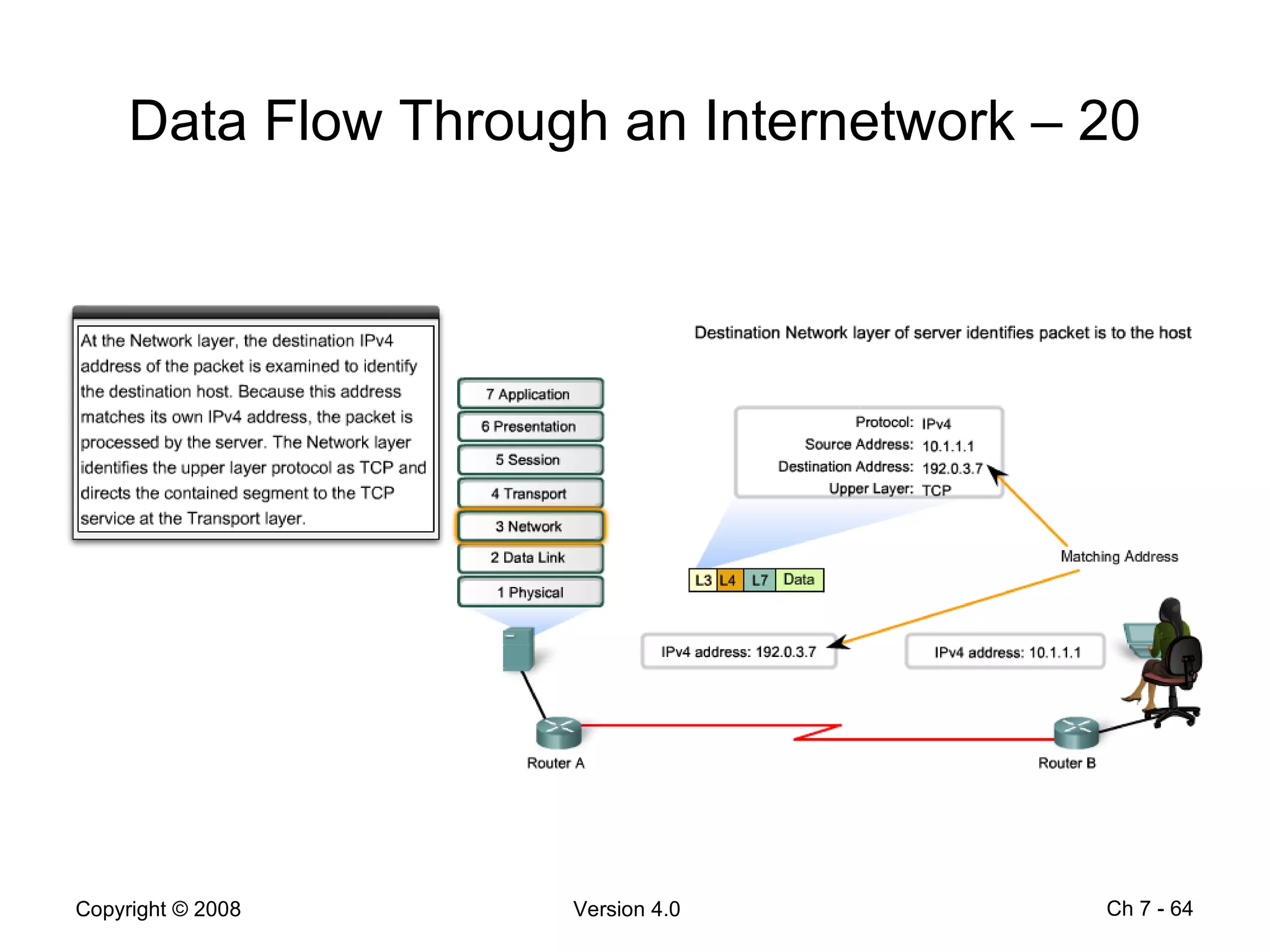 Data Flow Through an Internetwork – 20 Ch 7 -  