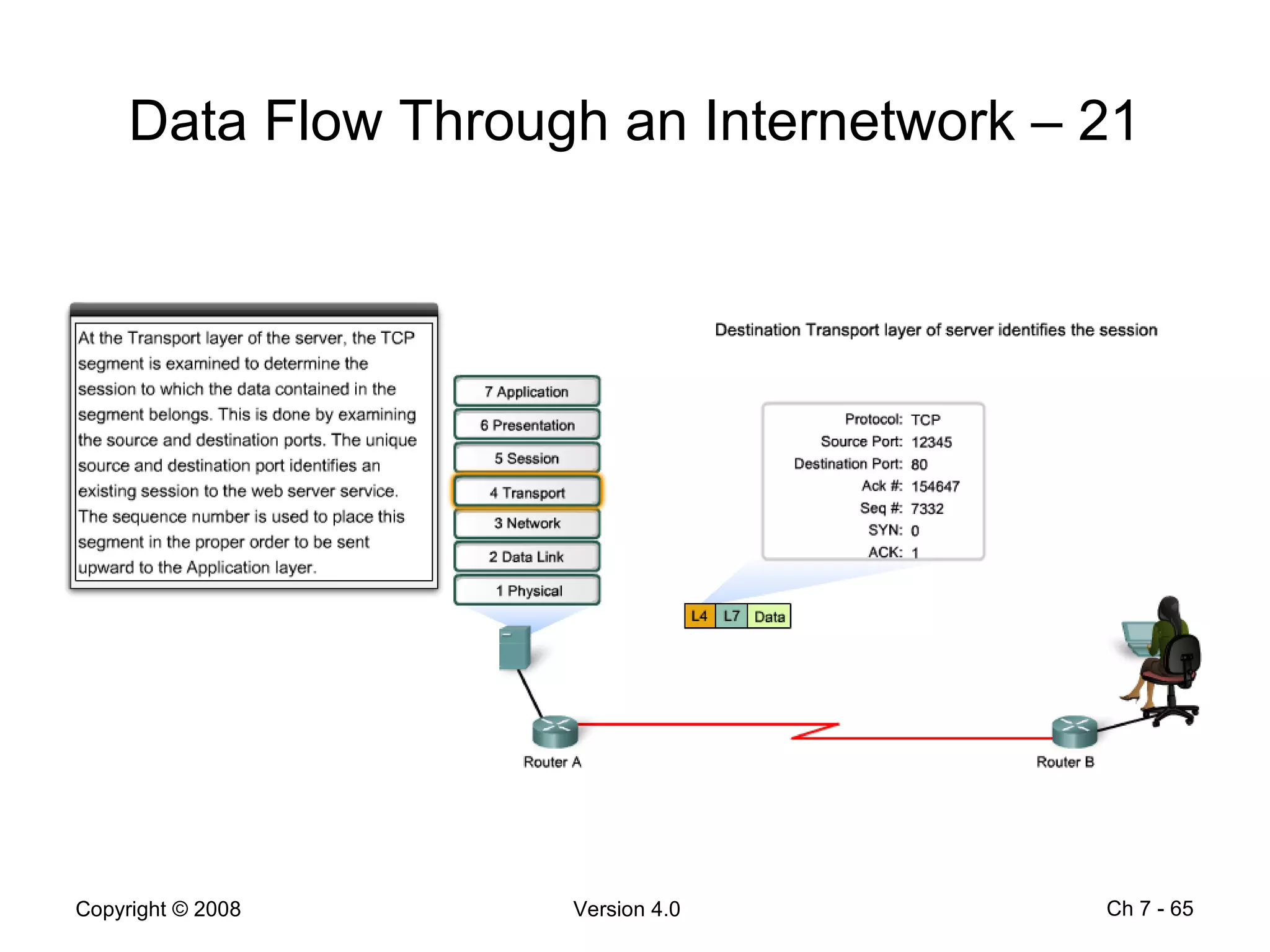 Data Flow Through an Internetwork – 21 Ch 7 -  