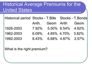 Historical Average Premiums for the
United States
Historical period Stocks - T.Bills Stocks - T.Bonds
Arith. Geom Arith Geom
1926-2003 7.92% 5.50% 6.54% 4.82%
1962-2003 6.09% 4.85% 4.70% 3.82%
1992-2003 8.43% 6.68% 4.87% 3.57%
What is the right premium?
 
