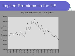 Implied Premiums in the US
 