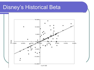 Disney’s Historical Beta
 