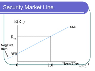 Security Market Line
)E(Ri
)Beta(Cov 2
Mim/0.1
mR
SML
0
Negative
Beta
RFR
 