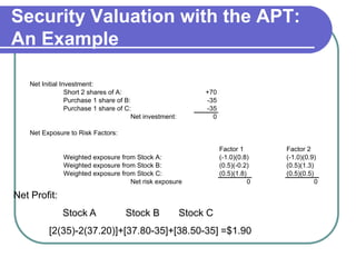 Security Valuation with the APT:
An Example
Net Initial Investment:
Short 2 shares of A: +70
Purchase 1 share of B: -35
Purchase 1 share of C: -35
Net investment: 0
Net Exposure to Risk Factors:
Factor 1 Factor 2
Weighted exposure from Stock A: (-1.0)(0.8) (-1.0)(0.9)
Weighted exposure from Stock B: (0.5)(-0.2) (0.5)(1.3)
Weighted exposure from Stock C: (0.5)(1.8) (0.5)(0.5)
Net risk exposure 0 0
Net Profit:
Stock A Stock B Stock C
[2(35)-2(37.20)]+[37.80-35]+[38.50-35] =$1.90
 