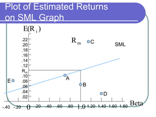 Plot of Estimated Returns
on SML Graph
)E(R i
Beta0.1
mR SML
0 .20 .40 .60 .80 1.20 1.40 1.60 1.80-.40 -.20
.22
.20
.18
.16
.14
.12
Rm
.10
.08
.06
.04
.02
A
B
C
D
E
 