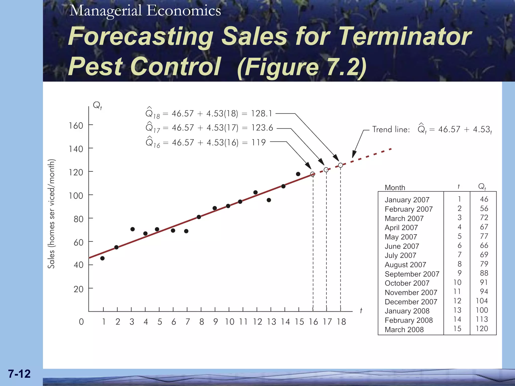 Forecasting Sales for Terminator Pest Control   (Figure 7.2) 7- 