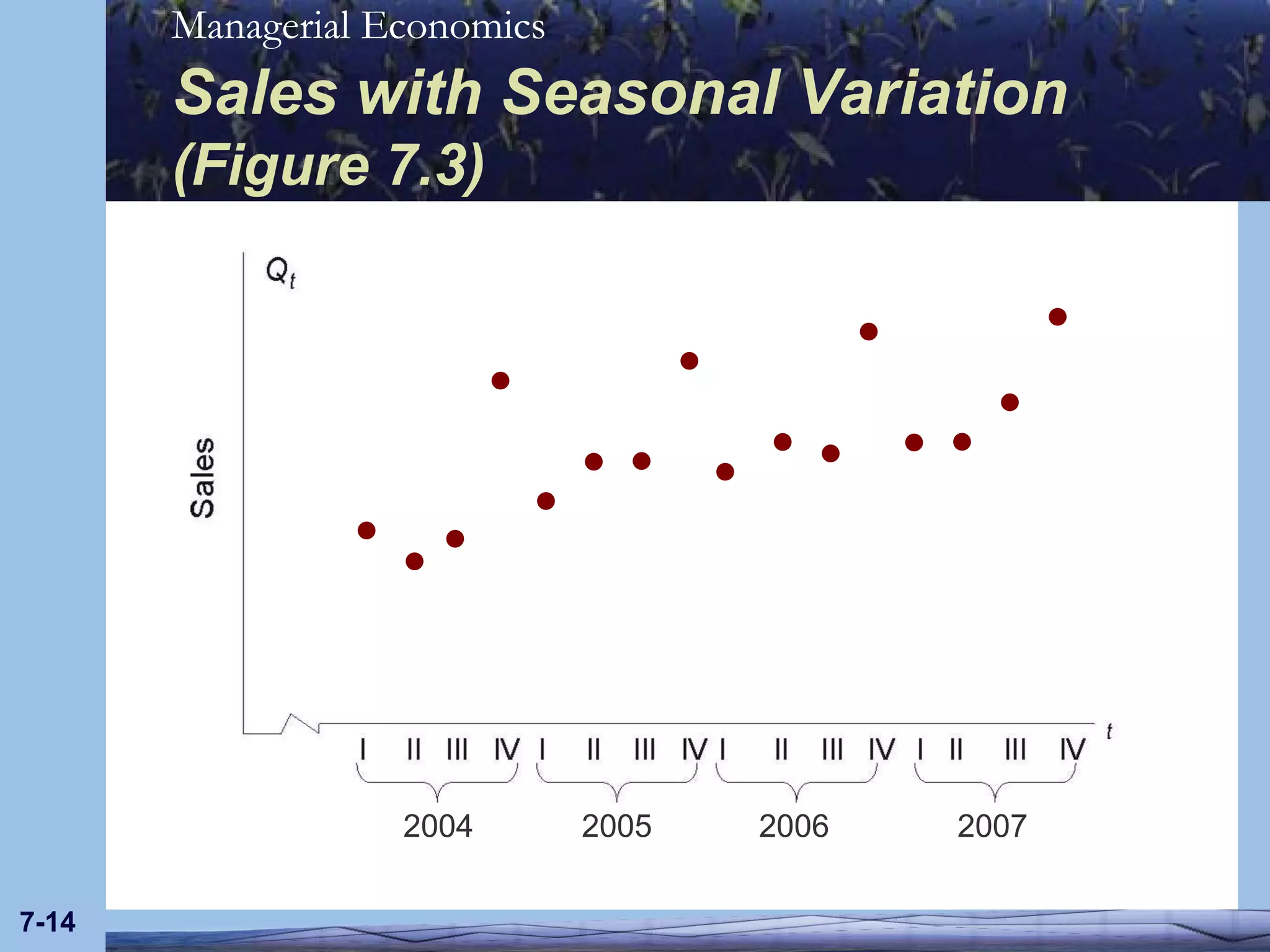 Sales with Seasonal Variation (Figure 7.3) 7- 2004 2005 2006 2007                 