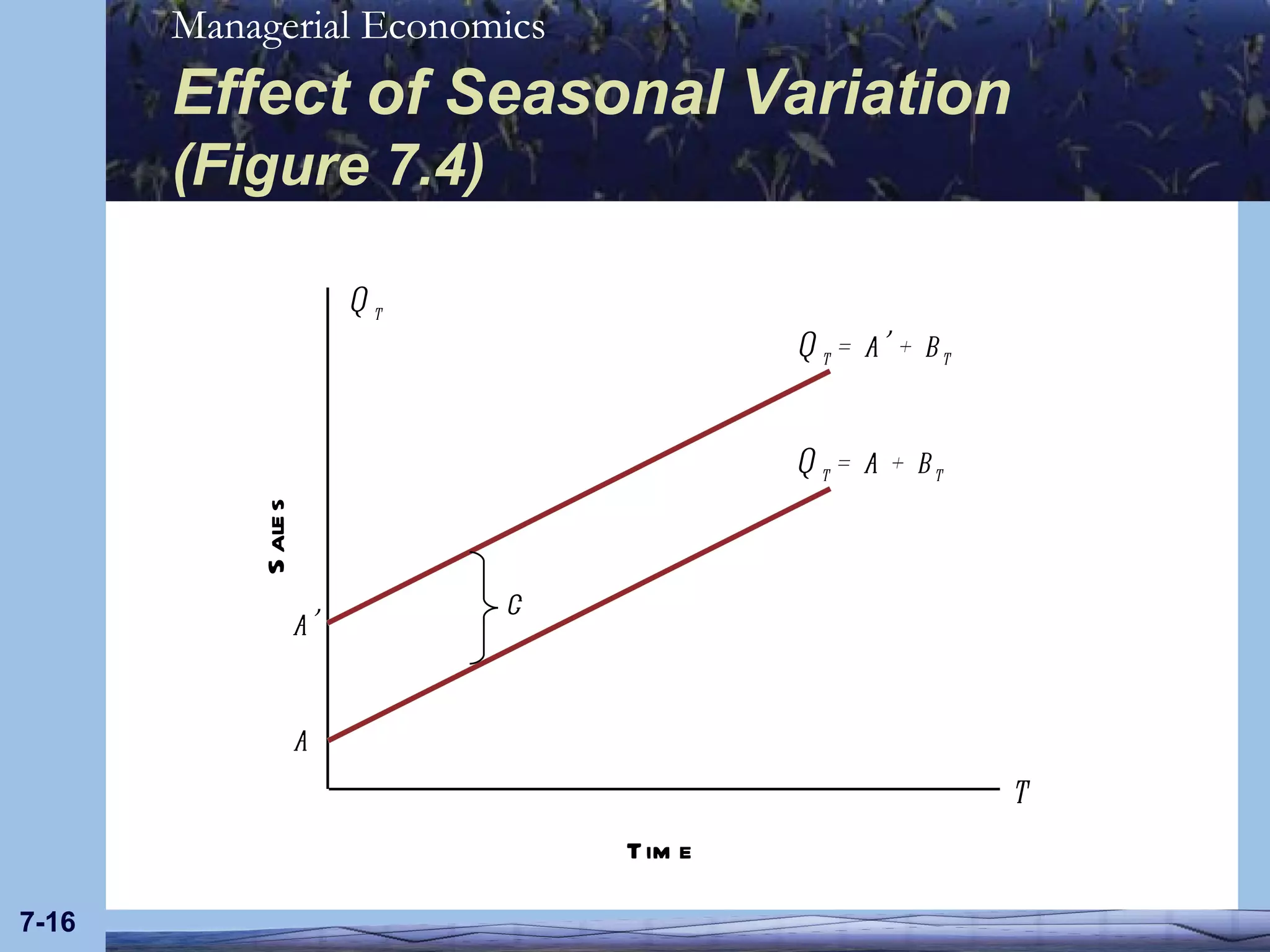 Effect of Seasonal Variation (Figure 7.4) 7- Sales Time Q t t Q t  = a’ + b t a’ a Q t  = a + b t c 