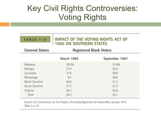 Key Civil Rights Controversies: Voting Rights 