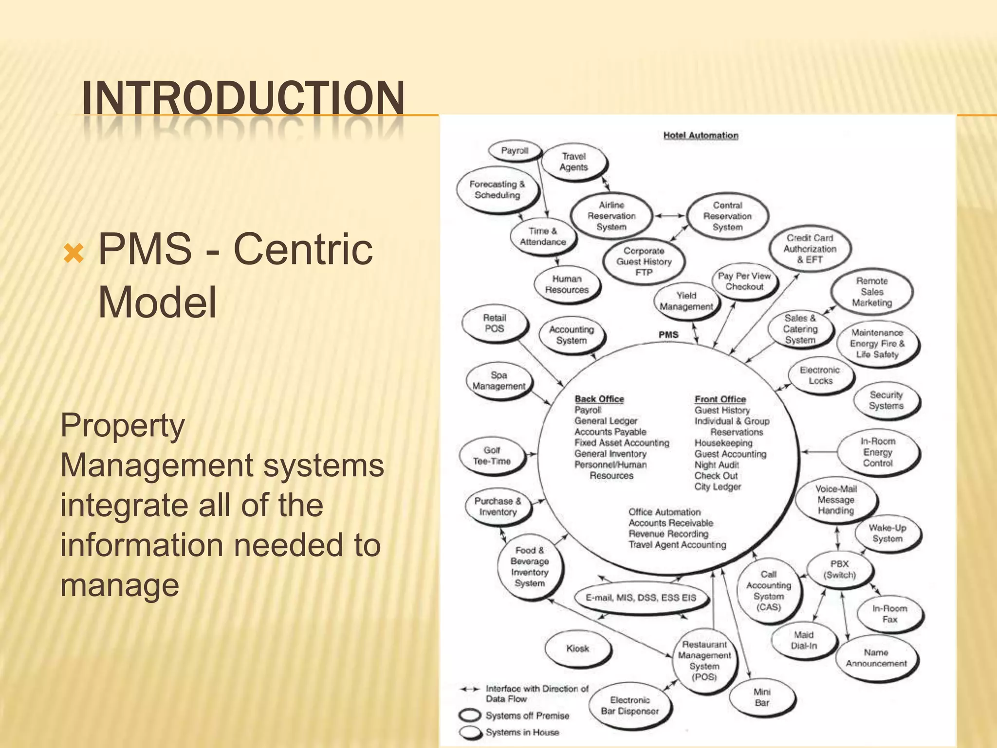    IntroductionPMS - Centric ModelProperty Management systems integrate all of the information needed to manage 