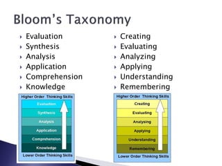    Evaluation         Creating
   Synthesis          Evaluating
   Analysis           Analyzing
   Application        Applying
   Comprehension      Understanding
   Knowledge          Remembering
 