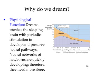 Why do we dream? Physiological Function:  Dreams provide the sleeping brain with periodic stimulation to develop and preserve neural pathways. Neural networks of newborns are quickly developing; therefore, they need more sleep. 
