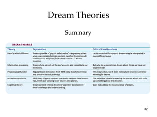 Dream Theories Summary 