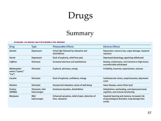 Drugs Summary 