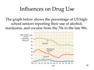 Influences on Drug Use The graph below shows the percentage of US high- school seniors reporting their use of alcohol, marijuana, and cocaine from the 70s to the late 90s.  