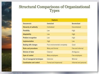 Structural Comparisons of Organizational
                                                     Types




© 2013 Cengage Learning. All Rights Reserved.                                   21
 