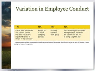 Variation in Employee Conduct




© 2013 Cengage Learning. All Rights Reserved.                  24
 