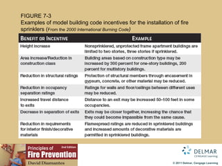 FIGURE 7-3 Examples of model building code incentives for the installation of fire sprinklers ( From the  2000 International Burning Code ) 