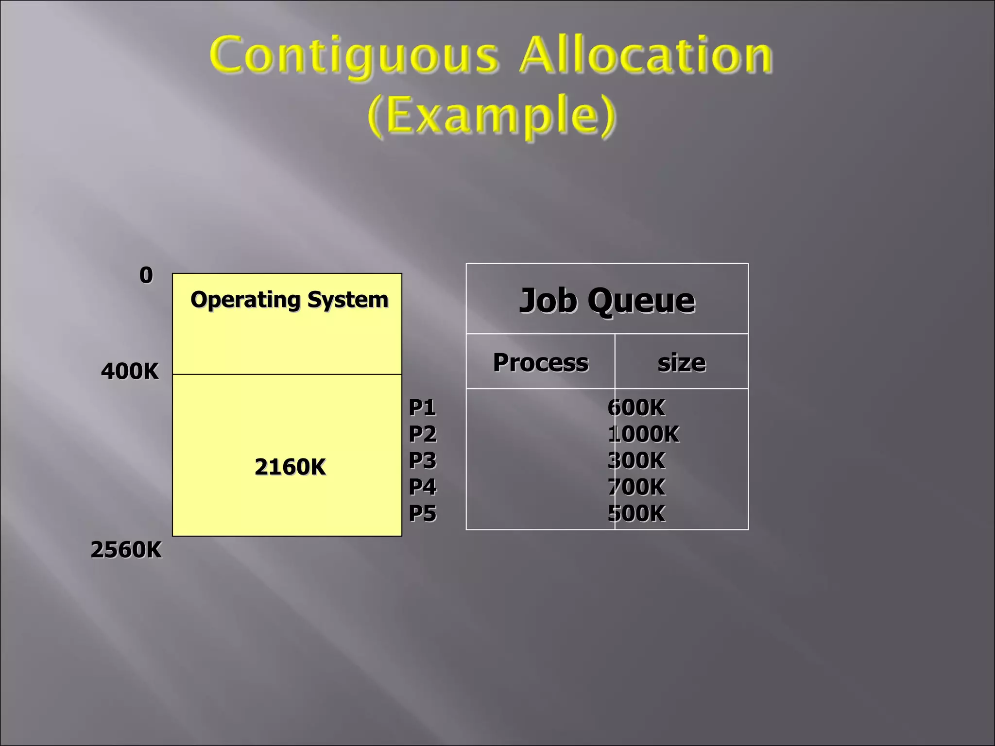 Job Queue Process P1 600K P2 1000K P3 300K P4 700K P5 500K size 2560K Operating System 0 400K 2160K 