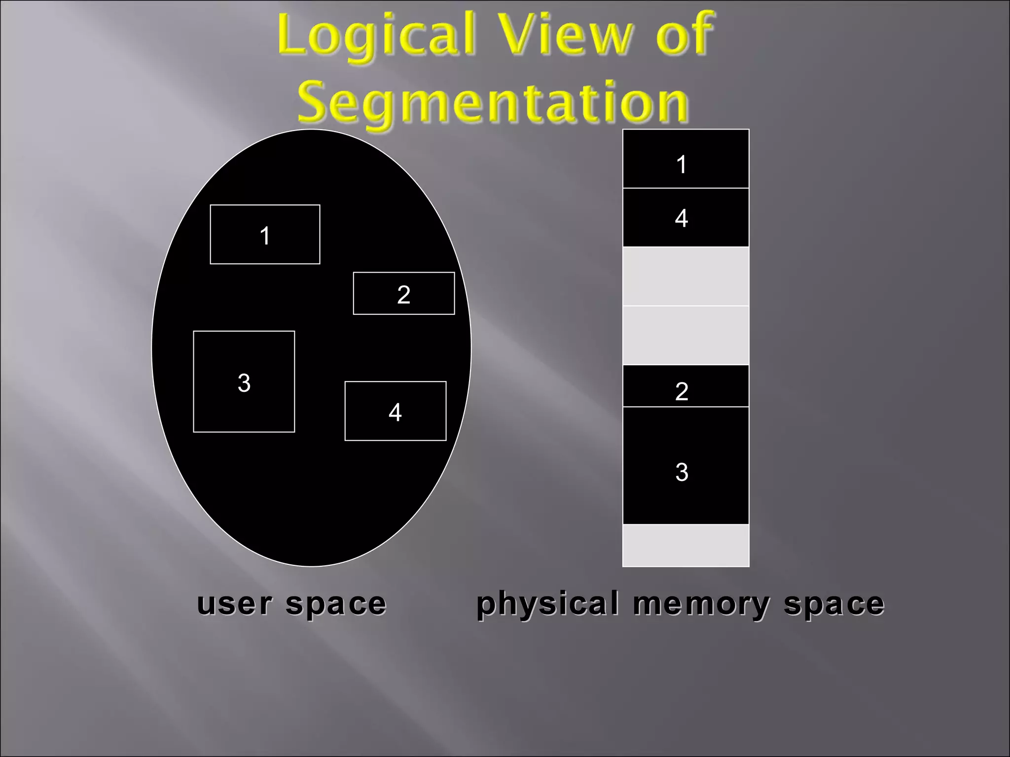 1 3 2 4 user space  physical memory space 1 4 2 3 
